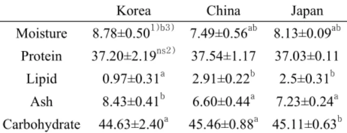 Table  2.  Comparison  of  moisture,  ash,  crude  lipid,  crude protein, carbohydrate in Pyropia yezoensis  at three different places