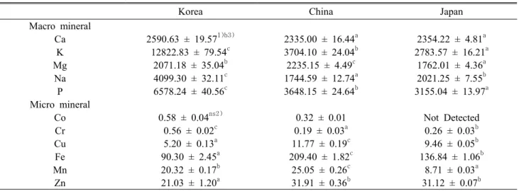 Table 3. Comparison of minerals composition of Pyropia yezoensis at three different place
