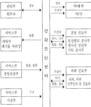 표  5  진료지원공간의 실 구성  so병원 AJ 병원 s c병원 SJ 병원 SS 병원 SB 병원  사무실  X닙JTA  •  •  •  •  •  •  •  •  •  •  •  • 회의설  •  • .iil~  자료정리/준비섣  자료판독실  장비설(창고)  컴 퓨터 λ E1  실  •  •  • • •  •  •  • 