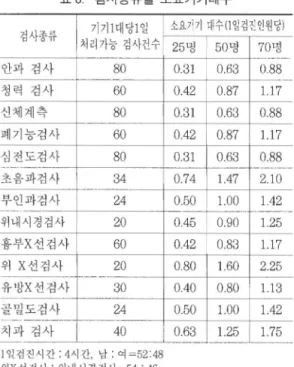 표  8  검사종류별 소요기기대수  검사종류  기7]1대당1 일  소요기기 대수 (]일검진인원당)  처리가능  검사건수  안과 검사  ‘ _._.-‘‘---- 80  청력 검사  60  신체계측  80  폐기능검사  60  심전도검사  80  …  ‘’----초음파검사  _._------ 34  부인과검사  24  위내시경검사  20  흉부X 선검사  60  위 X 선검사  20  유방X 선검사  30  골밀도검사  24  “ _.-‘- --‘ --  1