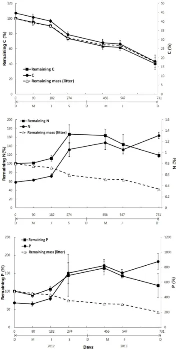 Figure  3.  Changes  in  concentration  and  remaining  C,  N,  P  in  the  decomposing  litter  of  C