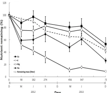 Figure  5.  Changes  in  Ca,  K,  Mg,  Na  in  the  decomposing  leaf  litter  of  C.  japonica  on  the  forest  floor  in  evergreen  broadleaf  forest  in  Judo  island