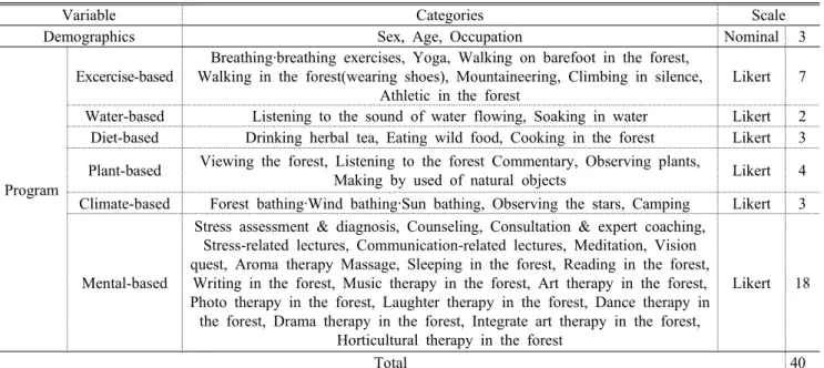 Table 1. Survey Contents