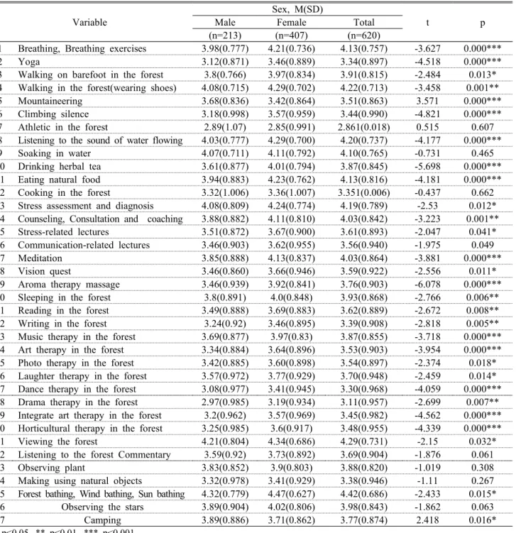 Table 3. Preferred Forest Therapy Program regarding Sex