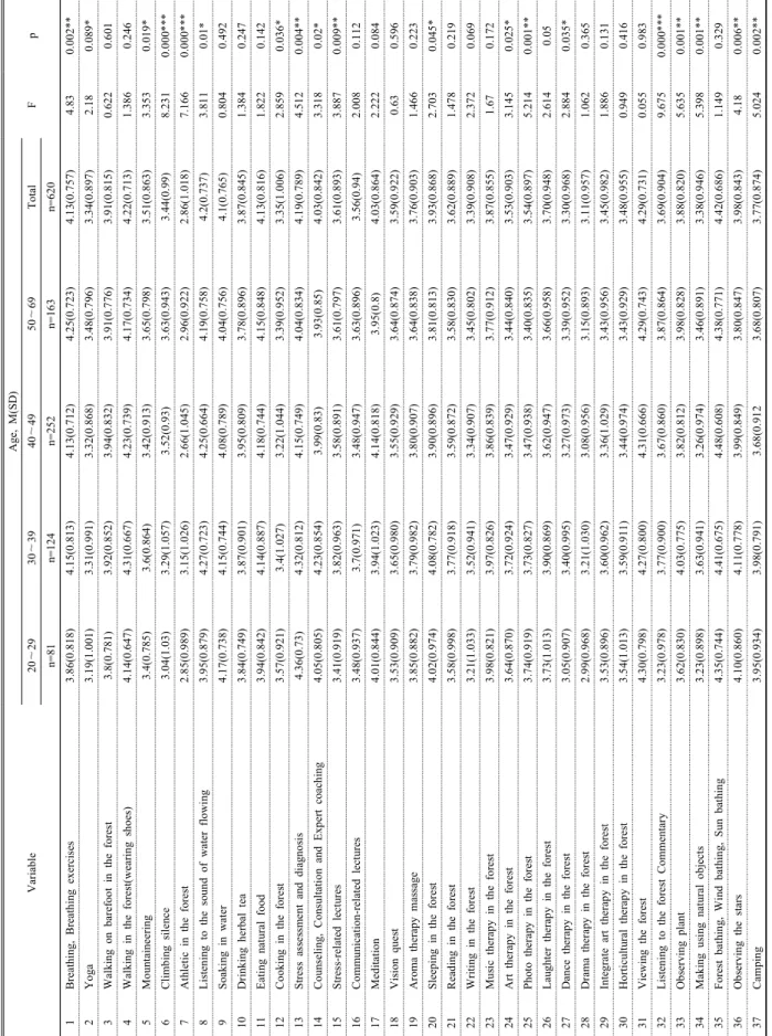 Table 4. Preferred Forest Therapy Program according to Age