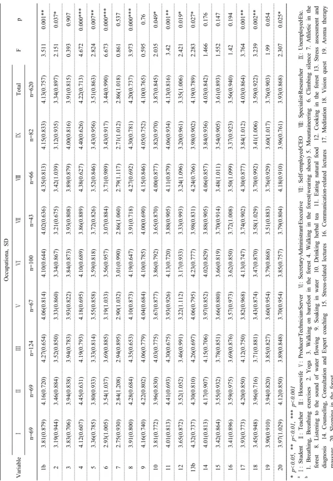 Table 5. Preferred Forest Therapy Program regarding Occupation  