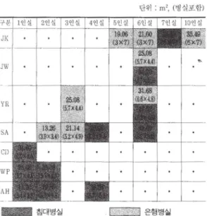 표  4-5.  병실의 구성과 면적  단위  :m 2 ,  (병설포함)  ※ 병 실떤석에 전용  화장설 면적은 산입하지 않음  편」  칩대형 병섣  온툴형  병심   」쥔프-nυ  20  ----,  Hi  --꺼  n2LöU lfi.29  11 14.li2  뼈  〔 μ U μU -니니끼니 -υυμ찌μ니 -패끼”니 -꽤U] -때니 -뼈 핍] -m [끼U] -M RυU -떠μ니 -쐐μ니 -1「」|11j」-川5 0