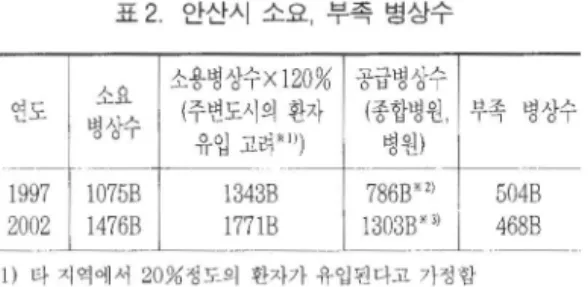 표  2.  안산시 소요，  부족 병상수  6 mν  ‘ 자 1 띠 환  씨 ><시격 꺼까 i<T시1 고 사 도  L 밟 탬 명” 1L AT j 사。 ; 벼O 도 서컨ι  1 997  I  10758  2002  I  14768  13438  1  7868*'1  I  5048  떤보  댄떤반난  뻗ε  *1 )  타 지역에서  20%성도의  환자가  유입 펀 다..íl 가정  함  *2)  1997년 현재  심 태  조사에  의함  *3
