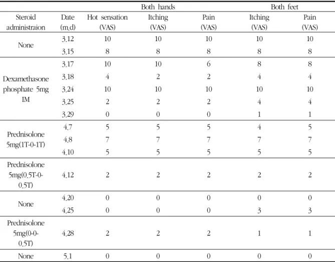Table 4. The Change of Symptoms 