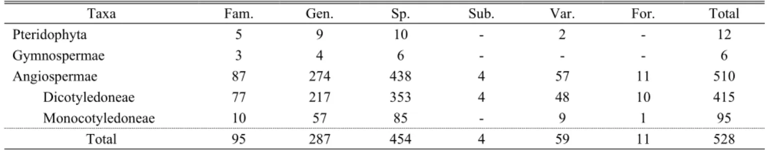 Table 2. Classification of vascular plants distributed in Halmibong and Gusibong