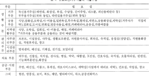 표  1.  유료노인거주시설의 시설구성  - 닙「 τ  nr  필  요  실  생  거주  독신용거주실(세변대，  화장설， 욕실， 수납장， 간이주방， 너스펼， 피난용베란다 둥)  기 a→ I  IrJ  부부용거주실(위와 동일)， 다인실용거주실(위와 통일)  활  공용  식당，담화실，오락실，이  ·미용실，일반욕실，특수욕실，탈의실，세연소，공용화장실，세탁실(거주자가  직접세  부  - t「 i; Ir1  탁)，집회실，도서실，면회실，방문자용실 ，매점，카페테리아，