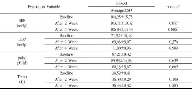 Table 11. Change of Vital Sign