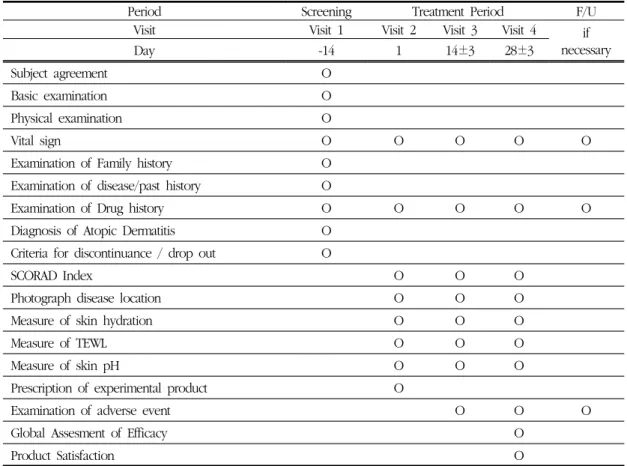Table 2. Schedule of Clinical Trial 