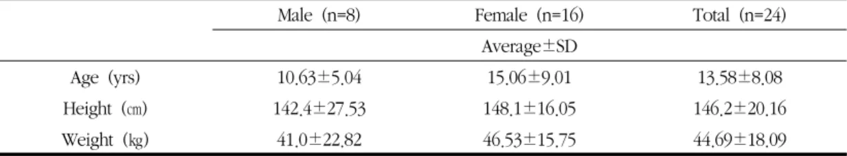 Table 5. Average of Age, Height Weight