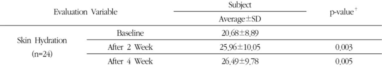 Table 8. Change of Skin Hydration