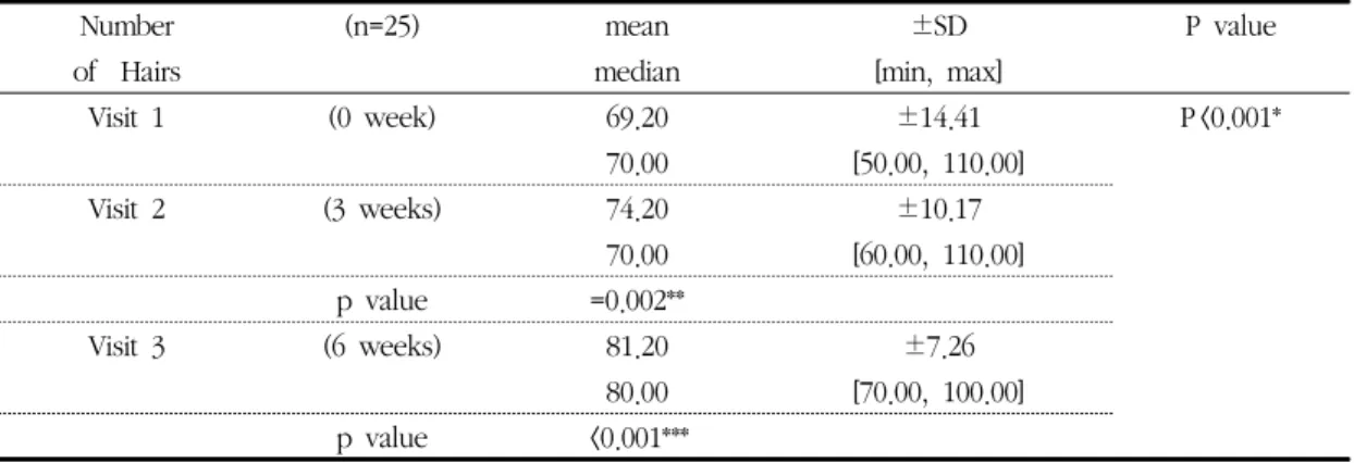 Table 7. Number of Hairs Based on the Images 