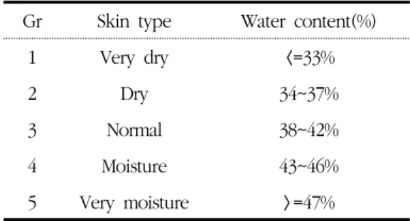 Table 1. Water &amp; Oil Contents