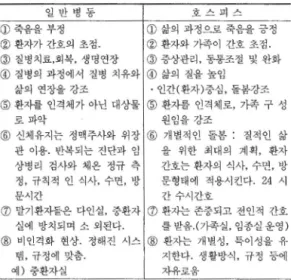 표 6.  호스피스 (Hospice)와 일반병동의 비교  일반병통  |  호스피스  @  죽옴올  부정  ICD  삶의 파정으로 죽음올 긍정  @환자가간호의 초정 I@ 환자와가족이  간호  초점