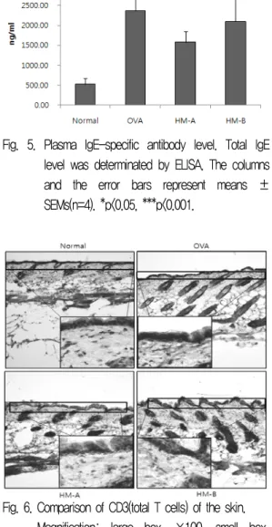 Fig. 6. Comparison of CD3(total T cells) of the skin. 