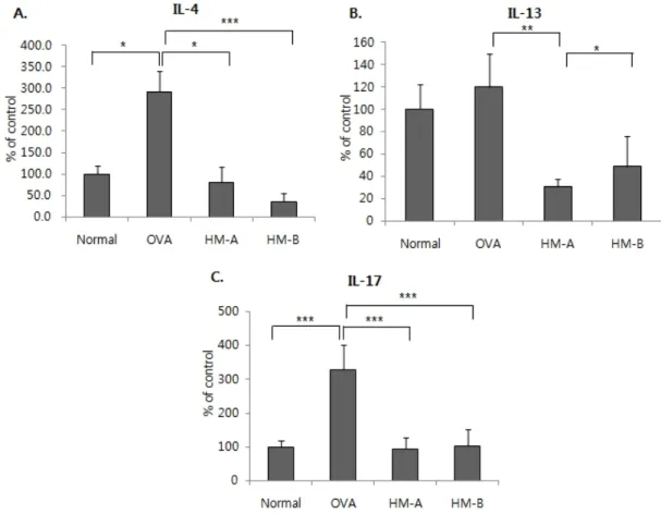 Fig. 7. The  mRNA  espression  of  different  cytokines.  IL-4,  IL-13  and  IL-17  mRNA  expression  levels  decreased  in  HM-A  and  HM-B  group