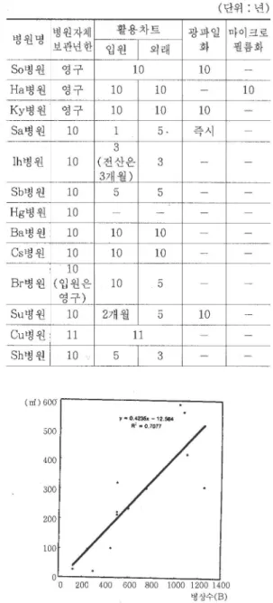 표  3.  병원별 수련의 차트열람 및 미비기록작성 동시최대 작업인원  종합병원 의무기록부의 규모계획에 관한 연구  병원  인원  Sh  o  의 회귀분석결과는 대다수 병원들이 면적부족을  지적함을 감안할 때 보다 세밀한 연구가 필요하  다고 볼 수 있다