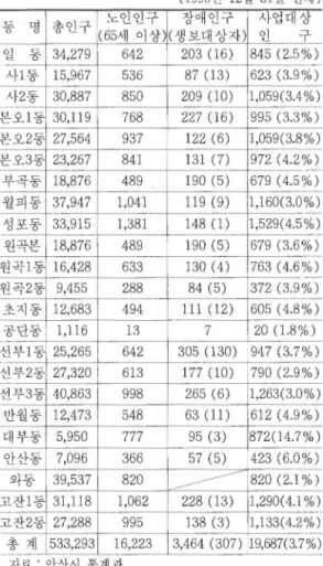 표 12. 동별 사업대상 인구  (1 996년 12월  31 일 현재 )  노인인구  장애인구  사엽대상  통  명  총인구 (65세 이상)  (생보대상자)  인-  ←군-일  동  34,279  642  203  (1 6)  845  (2.5%)  사1 동  15,967  536  87  (1 3)  623  (3.9%)  사2동  30,887  850  209  (1 0)  1,059(  3 .4  %)  _  .