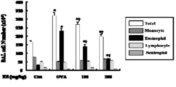 Fig.  4.  Effect  of  ES  on  the  Bronchoalveola  Lavage  cell  (BAL cell) in OVA-induced asthma