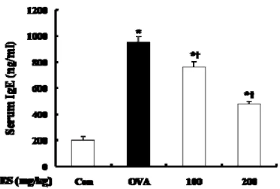 Fig. 6. Effect of ES on serum IgE level in OVA-induced  asthma. 