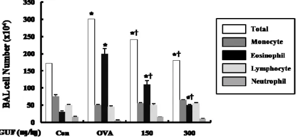 Fig. 2. Effect of  Glycyrrhiza uralensis  Fisch (GUF) on the Bronchoalveola Lavage cell (BAL cell) in OVA-induced Asthma