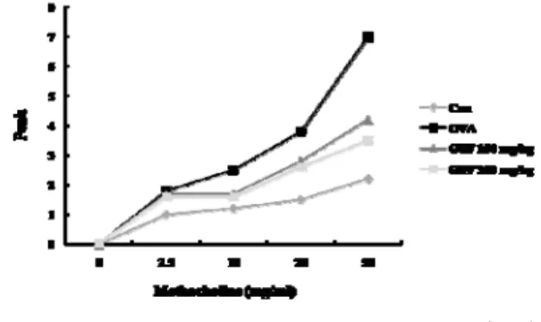 Fig.  4.  Effect  of  GUF  on  airway  hyper-reactivity  (AHR)  in OVA-induced Asthma