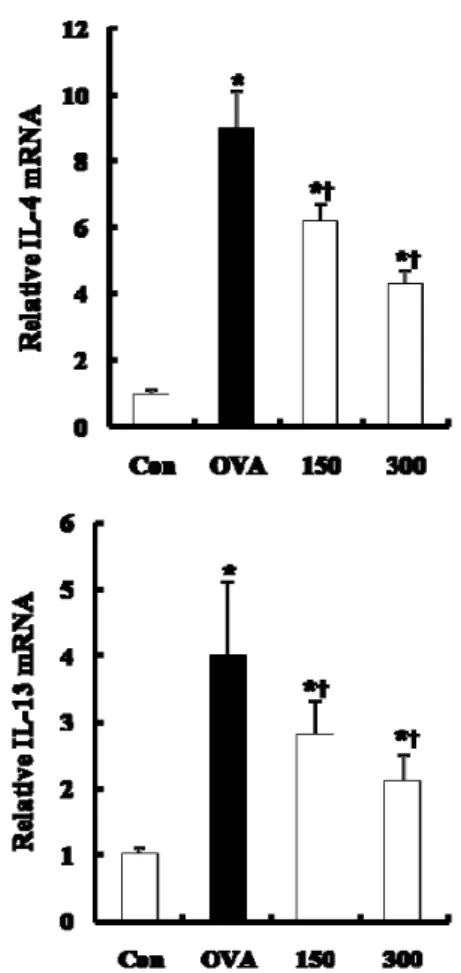 Fig.  5.  Effect  of  GUF  on  Th2  Cytokine  expression  in  lung tissue in OVA-induced Asthma