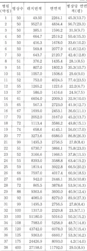 표  7.  전공의  수련  한방병원의 면적 현황  (m 2)  병원  병상수 대지면적  연면적  병상당  연면  (약칭)  적(평)   -‘-.“--1  50  49.50  2264.1  45.3 (1 3.7)  2  50  9527.0  4834 .4  96.7(29.3)  3  50  385.1  1596.2  3 1