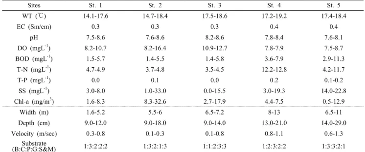 Table 1. Spatial variation of water and physical parameter at each sites and season in Yangjae stream from August  2012 to April 2013