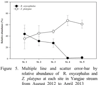 Figure  5.  Multiple  line  and  scatter  error-bar  by  relative  abundance  of    R