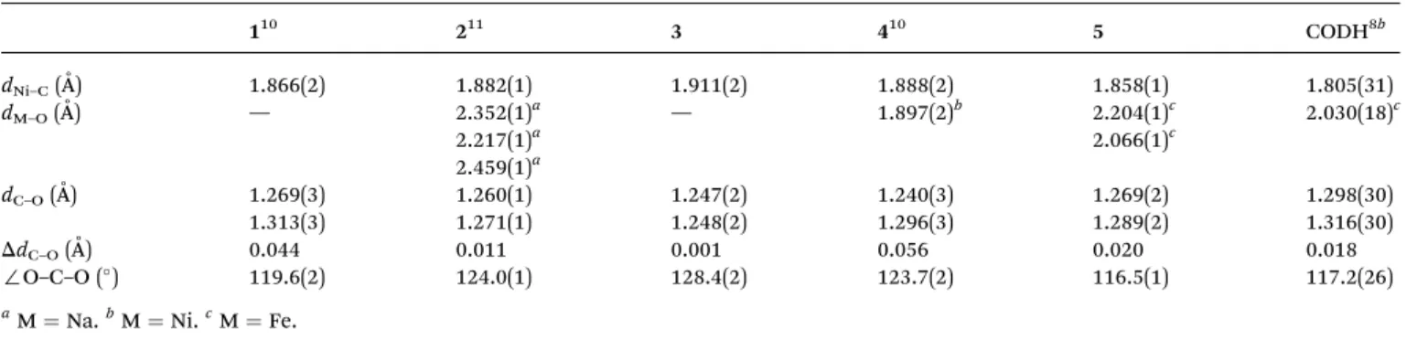 Table 1 Selected bond distances and angles for the nickel carboxylate species 1, 2, 3, 4 and 5, and CO 2 -bound CODH