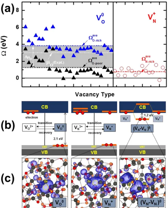 Figure 1. (a) When the Fermi level is located at the conduction band minimum (CBM), the formation enthalpy  values of both shallow V N +  (red open circles) and deep V O 0  defects (blue and black solid triangles for O-rich and 