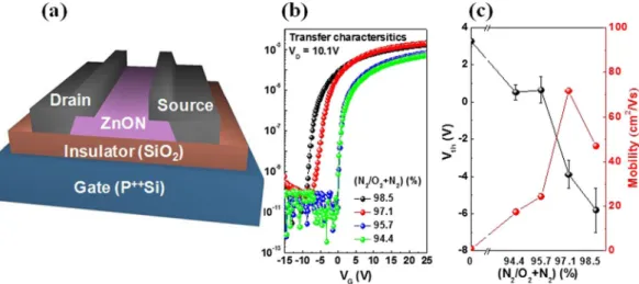 Figure  4a  illustrates the TFT evaluation scheme, involving a monochromatic source of green light, and an  evacuated chamber in which the device is positioned in order to exclude all environmental artifacts such as  mois-ture permeation