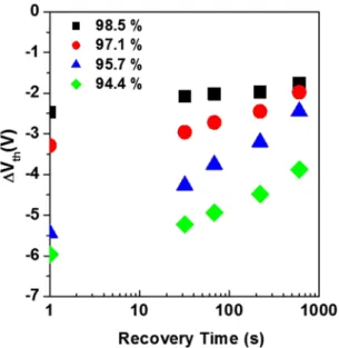 Table 2.  Amount of Vth shift (ΔV th ) during NBIS for 3000 seconds, and the ΔV th  values after the devices are 