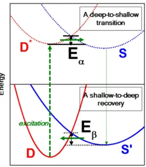 Figure 6.  Schematic energy diagram for the hole-induced transition (top) and recovery (bottom) between  deep and shallow states in bistable centers, explained in terms of configuration coordinates