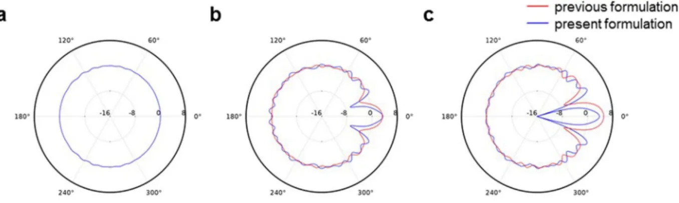 Figure 3.  The scattering patterns of sound scattering around acoustic cloaks. (a) Polar plot of directivity pattern 