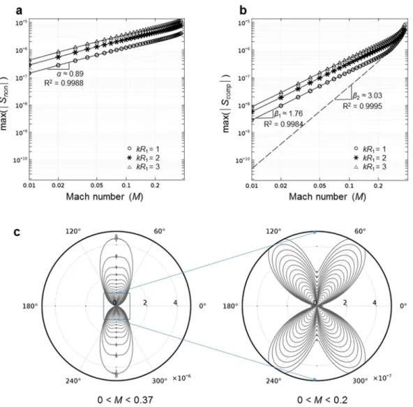 Figure 6.  Parametric study on velocity law of the magnitude in compressibility and non-uniformity source 