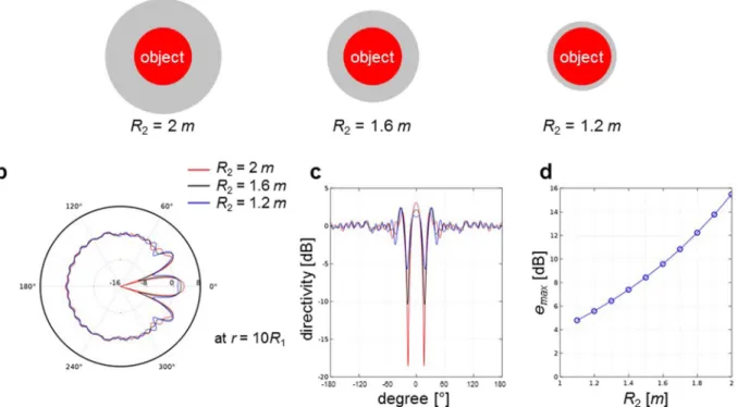 Figure 7.  Effect of thickness of the acoustic cloak on scattering pattern. (a) Schematics of acoustic cloaks with 