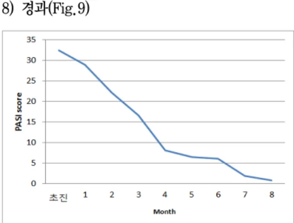 Fig. 9. Graph of PASI score change in case 3