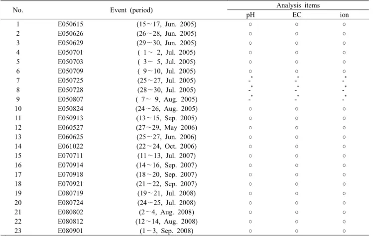 Table 1. Sampling period and analysis items at each storm event10분  간격으로  측정한  다음  유출량으로  환산하였다.강수시 계류수의 채취는 2005년 6월부터 2008년 9월까지 총 23개의 강수사상별 수질시료를 무균채수병을 이용하여 채수하였다