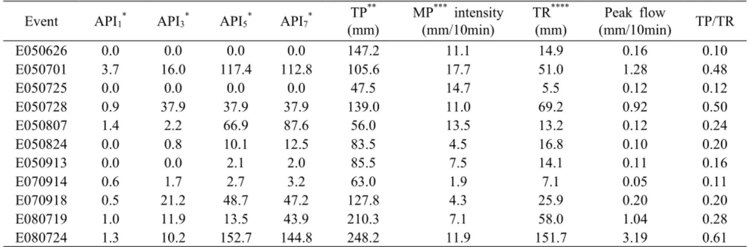 Figure  2.  Hysteresis  between  runoff  and  solute  concentration  (µeq/ℓ)  in  the  stream  water  during  E050626  and  E050701