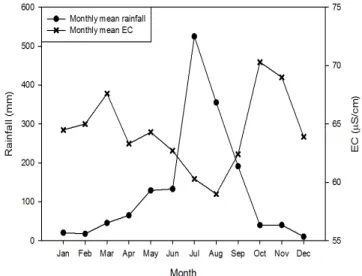 Figure  6.  Monthly  EC  properties  with  rainfall