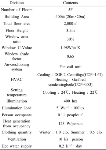 Figure  2.  heating  and  cooling  peak  load  per  unit  area
