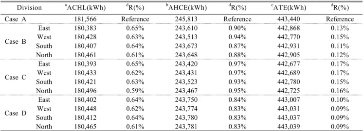 Table 4. Energy performance evaluation according to the location