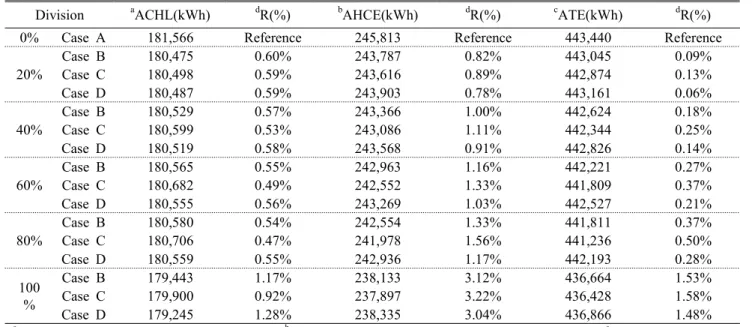 Table  5.  Energy  performance  evaluation  according  to  the  green  wall  rate