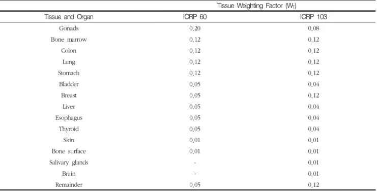 Table  1.  Tissue  weighting  factor  according  to  ICRP  publication  60,  103